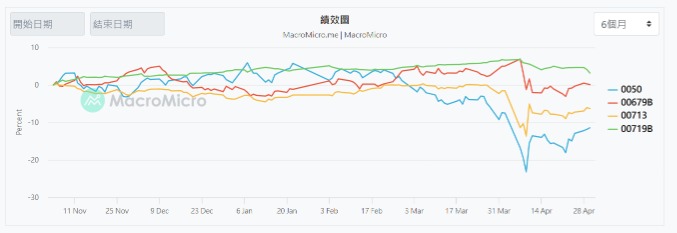 00719B元大美債1-3的討論圖片
