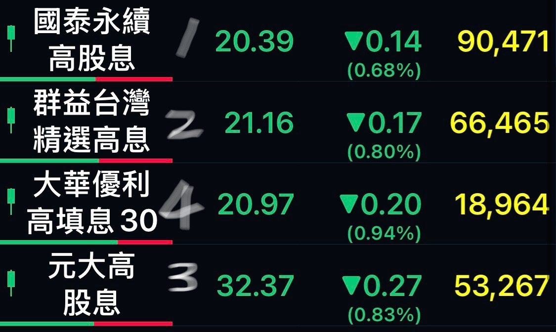0056元大高股息的討論圖片