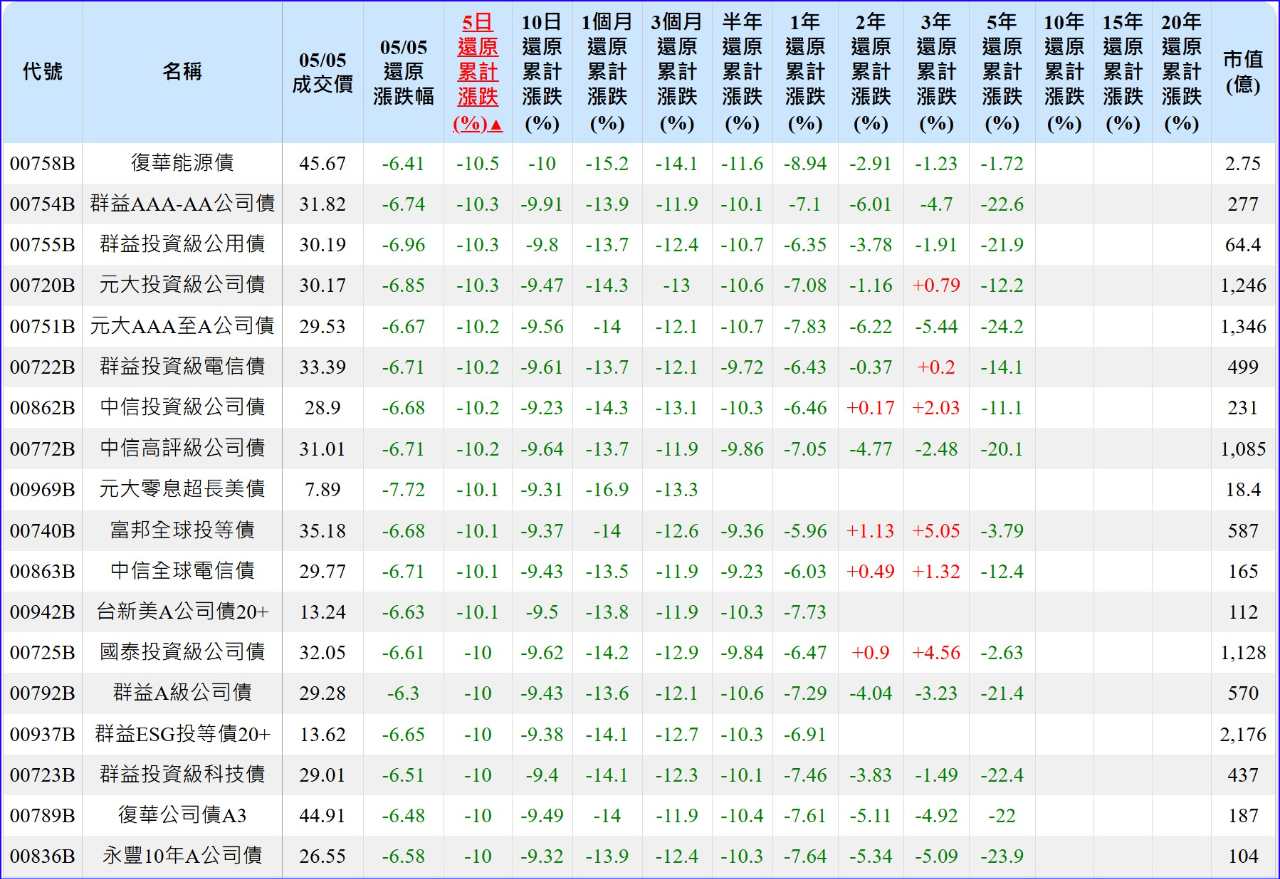 00751B元大AAA至A公司債的討論圖片