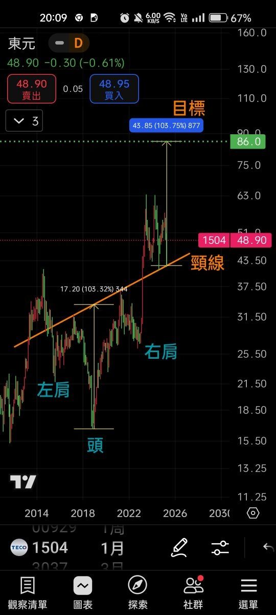 1504東元的討論圖片