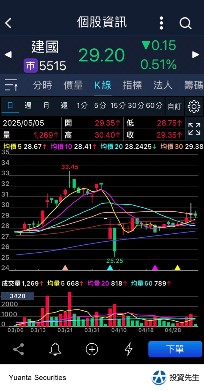 5515建國的討論圖片