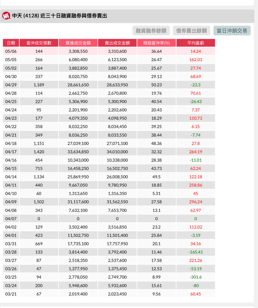 4128 中天- 中天近30日之融資融券餘額、借券賣出餘額、當日沖銷交易狀況！｜CMoney 股市爆料同學會