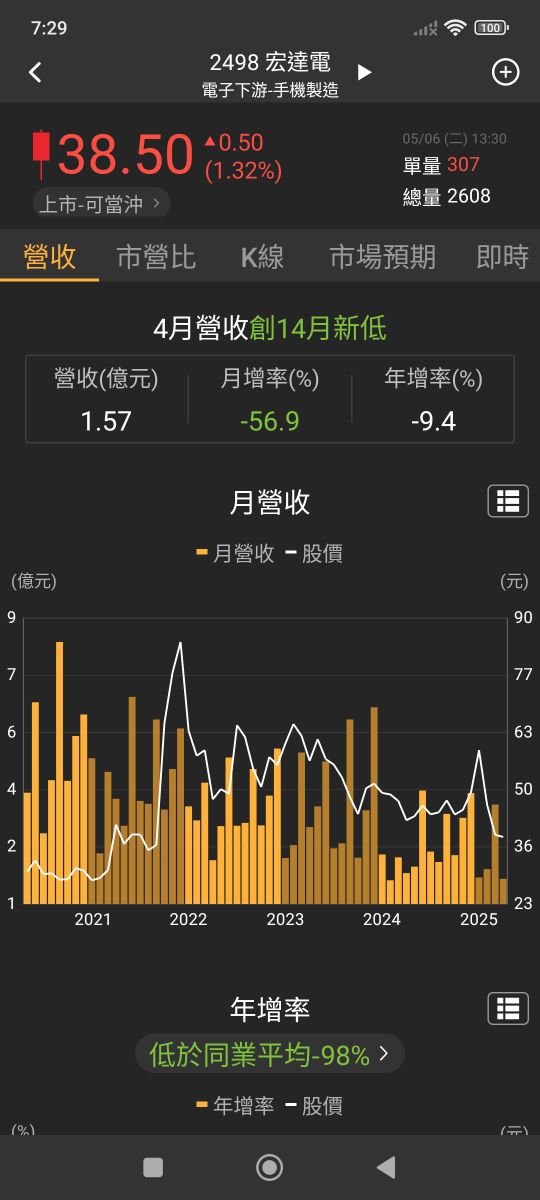 2498宏達電的討論圖片