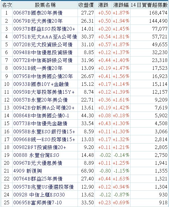 00751B元大AAA至A公司債的討論圖片