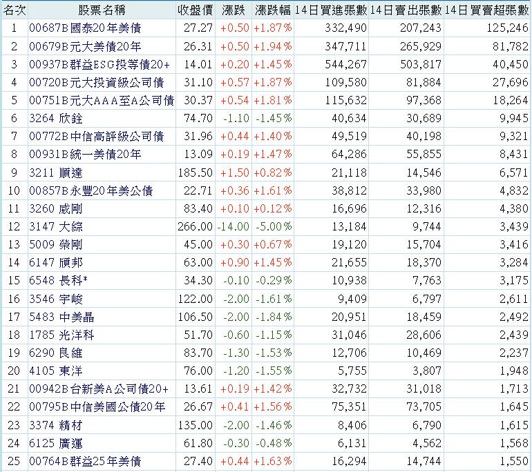 00751B元大AAA至A公司債的討論圖片