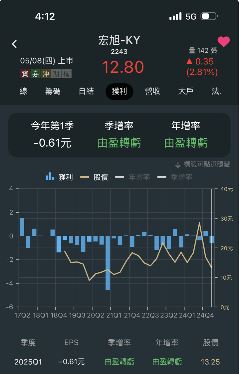 2243宏旭-KY的討論圖片