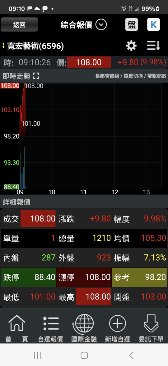 3430奇鈦科的討論圖片