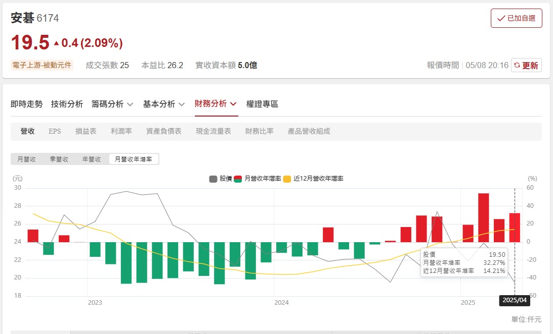 6174安碁的討論圖片