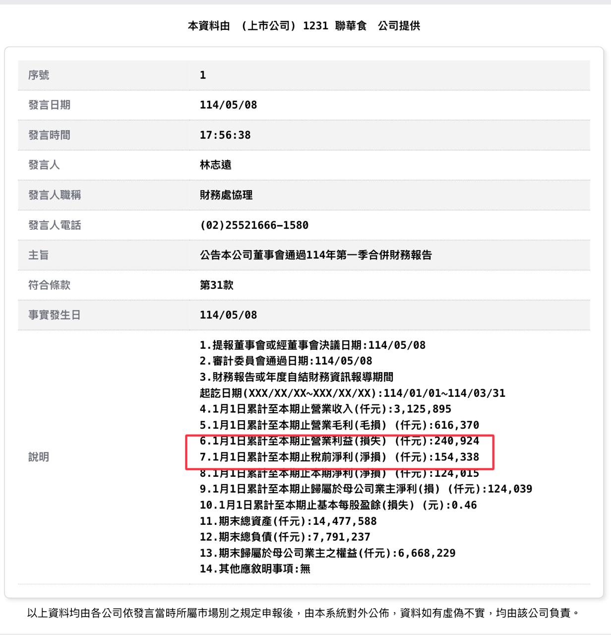 1231聯華食的討論圖片