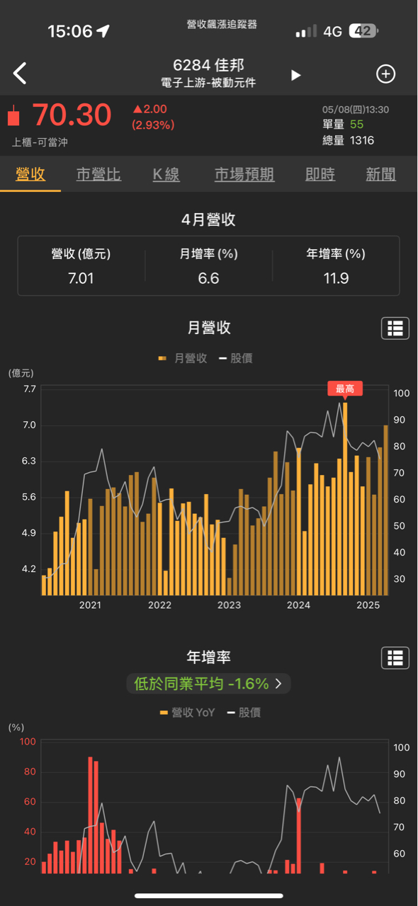 6284佳邦的討論圖片