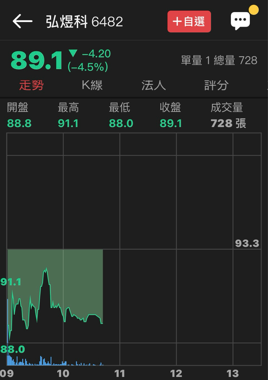 6482弘煜科的討論圖片
