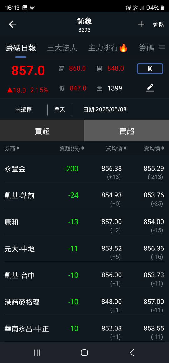 3293鈊象的討論圖片