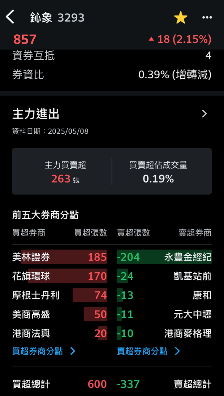3293鈊象的討論圖片
