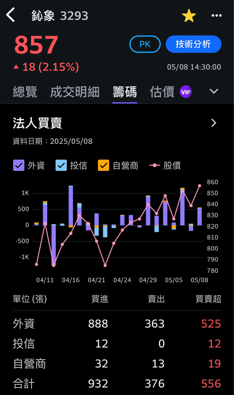 3293鈊象的討論圖片