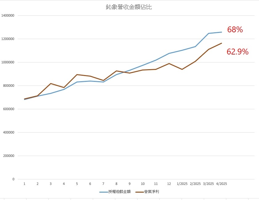 3293鈊象的討論圖片