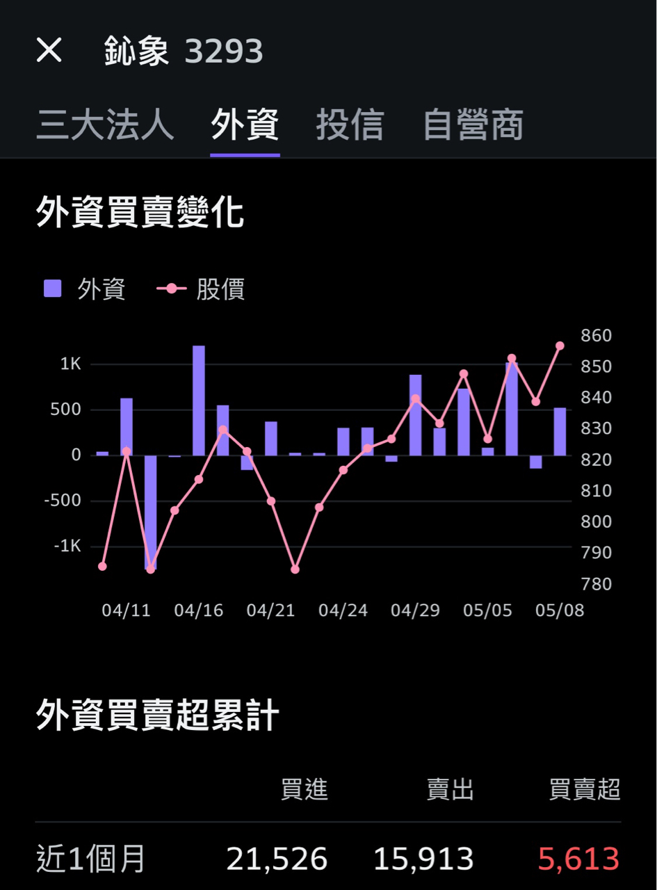 3293鈊象的討論圖片