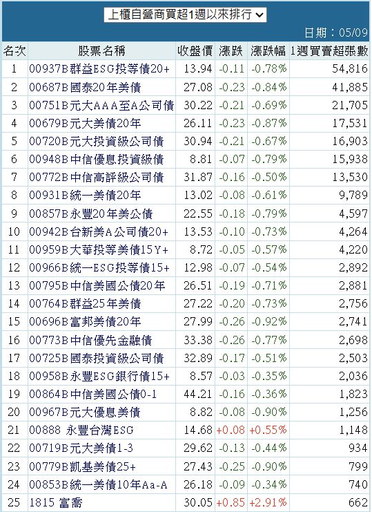 00751B元大AAA至A公司債的討論圖片