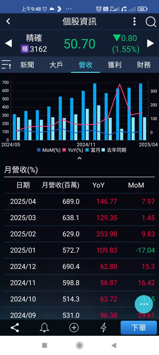 3162精確的討論圖片