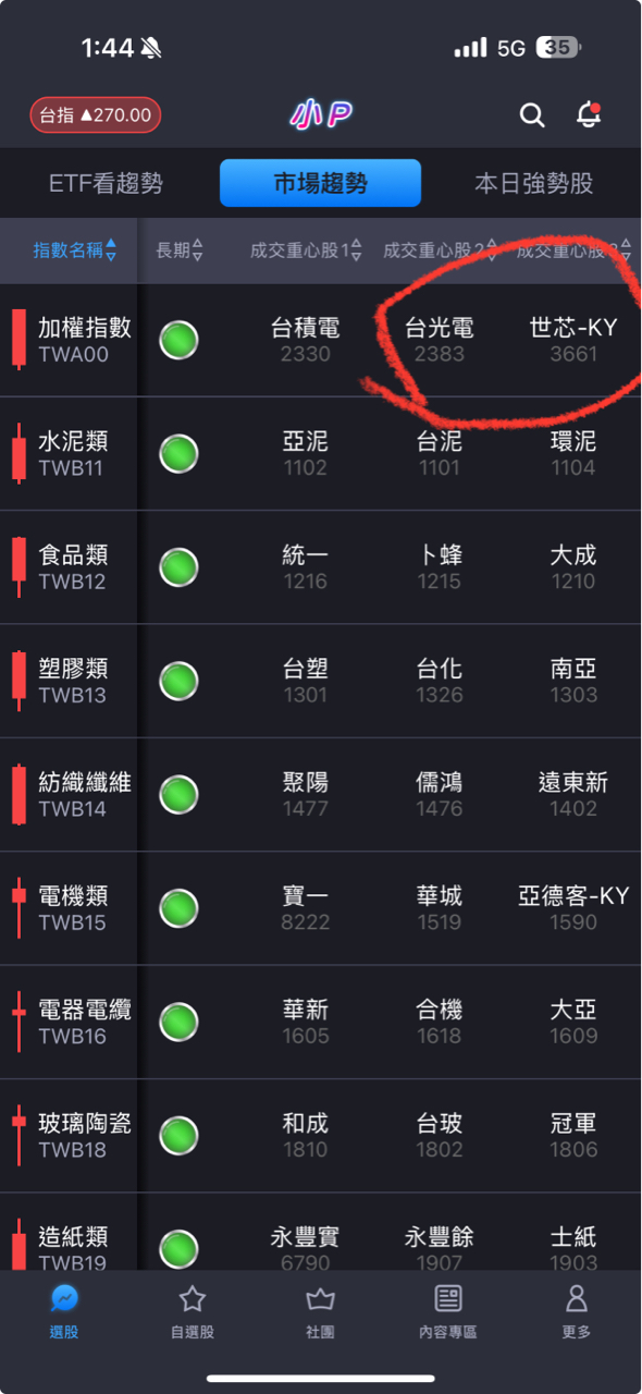 2330 台積電 - 5/9 關心ㄧ下上市成交金額前三名|CMoney 股市爆料同學會