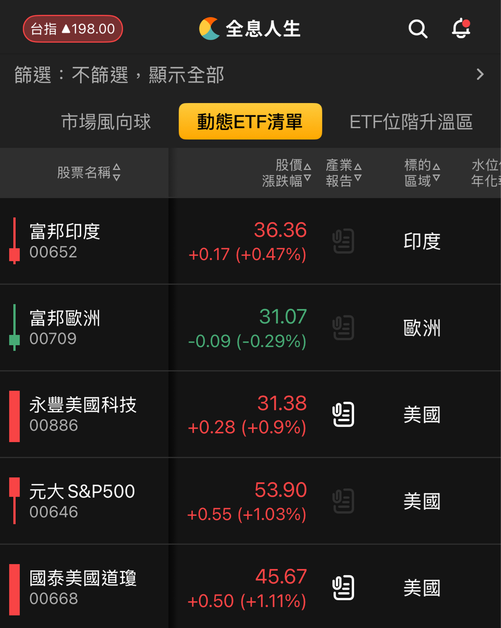00886永豐美國科技的討論圖片