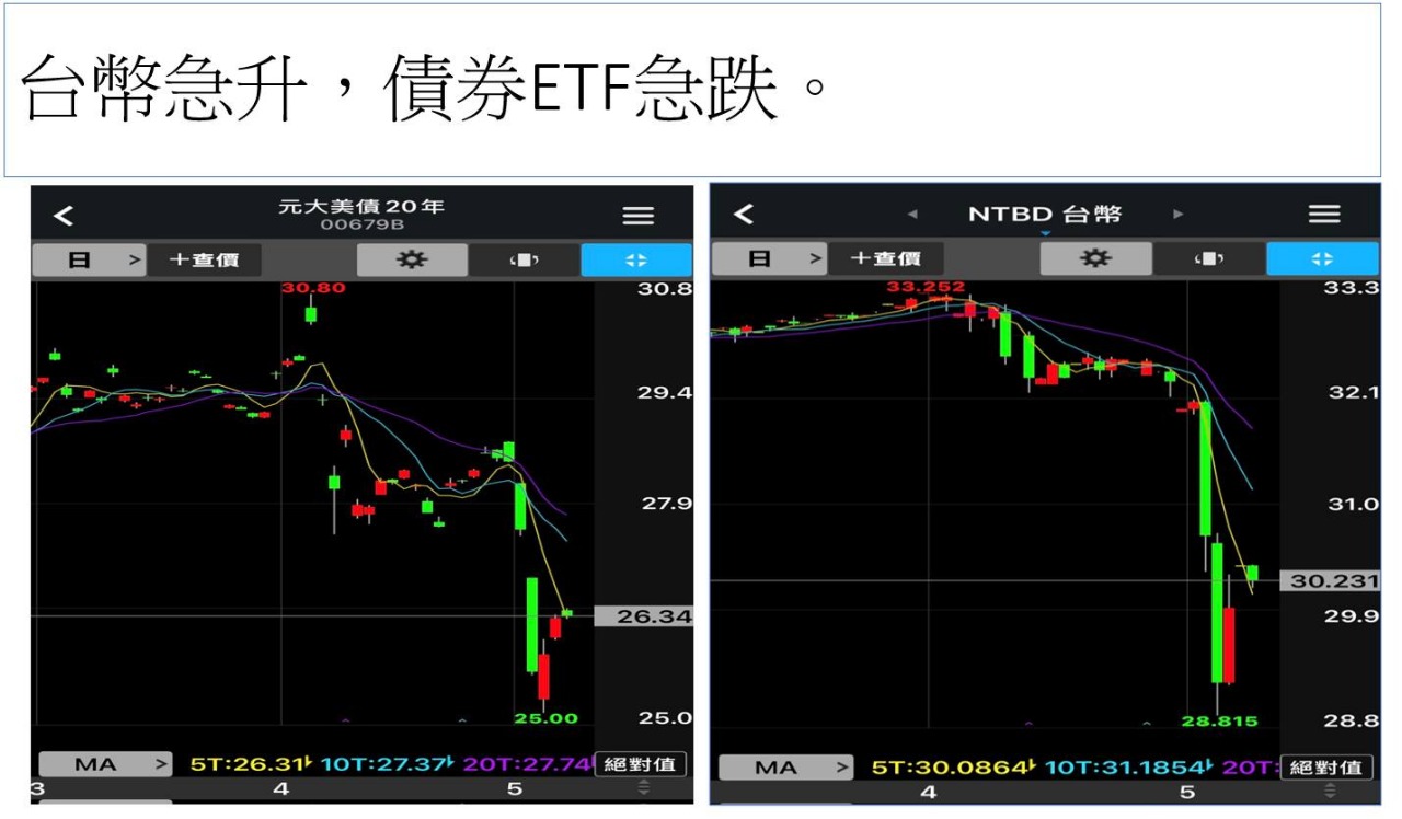 00670L富邦NASDAQ正2的討論圖片