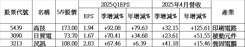 5439高技的討論圖片