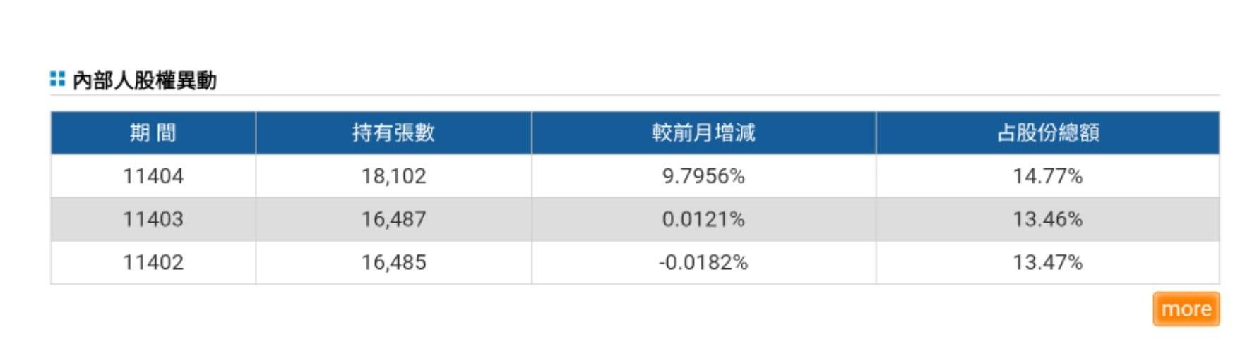 3045台灣大的討論圖片