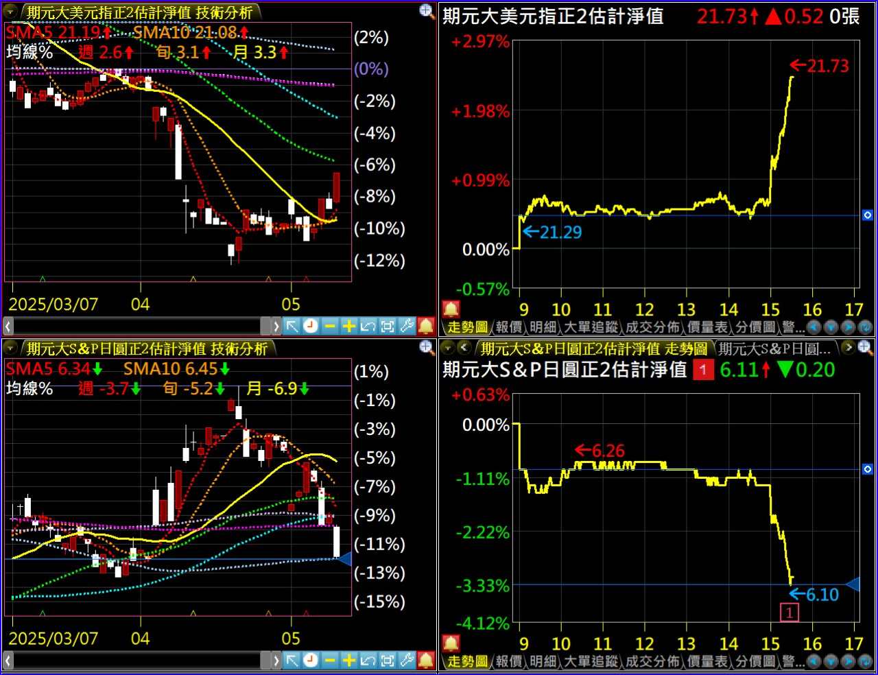 00706L 期元大S&P日圓正2 - 突然發生甚麼事！？歐洲股市開盤後，美元突然大漲！｜CMoney 股市爆料同學會