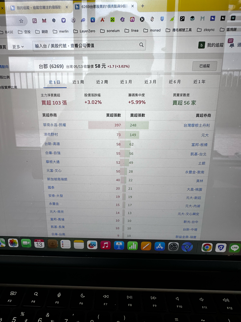 6269 台郡- 今天才開始買400張附近，智障毒菇不懂不要裝懂，5/28股東...｜CMoney 股市爆料同學會