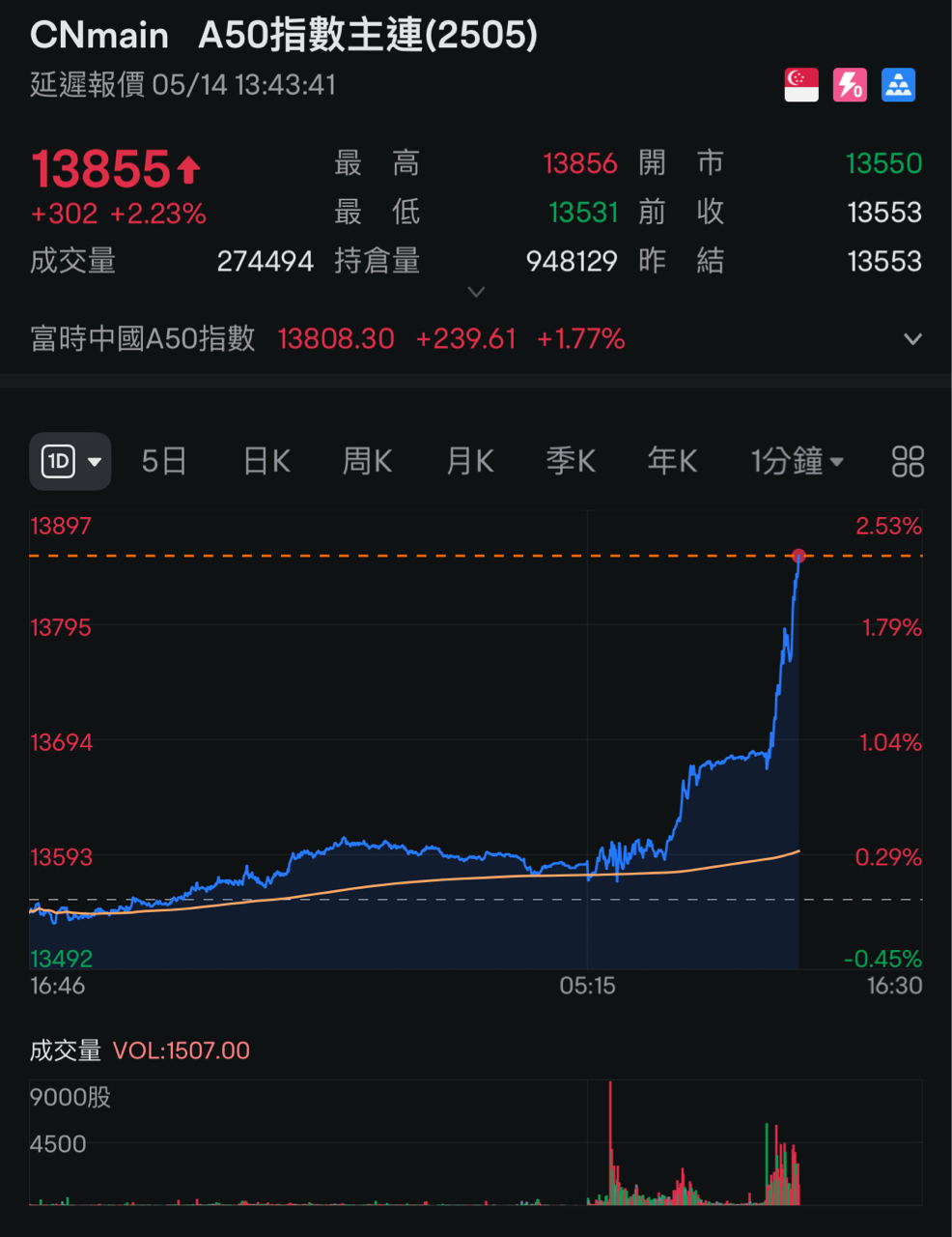 00753L中信中國50正2的討論圖片