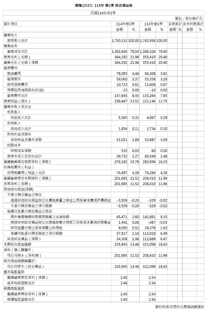 1537廣隆的討論圖片