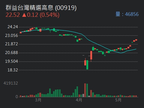 00878國泰永續高股息的討論圖片