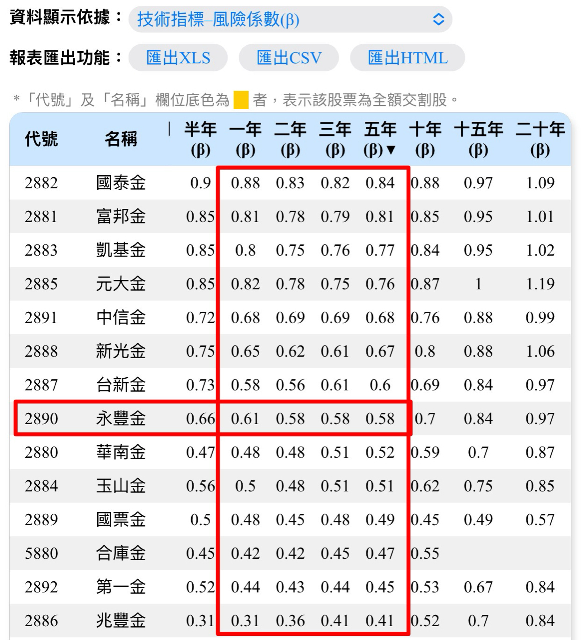 2890 永豐金- 風險係數beta 永豐金0.6，電信三雄只有0.1～0.2，...｜CMoney 股市爆料同學會