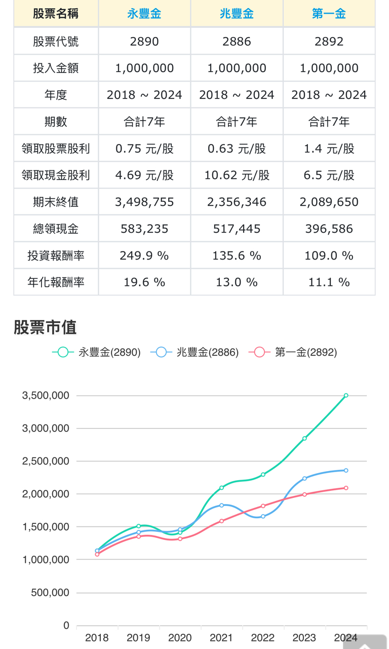 2890 永豐金- 風險係數beta 永豐金0.6，電信三雄只有0.1～0.2，...｜CMoney 股市爆料同學會