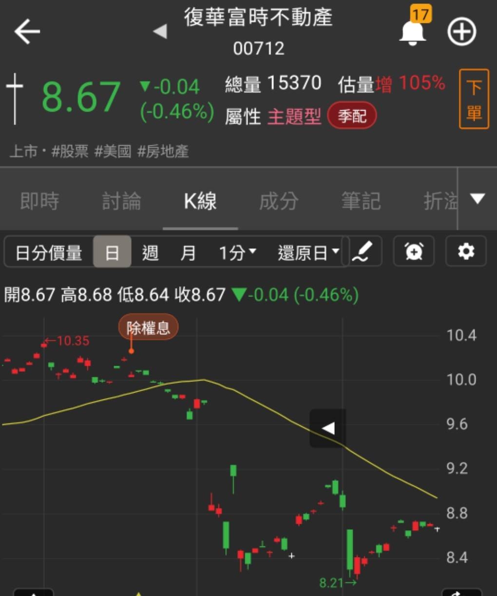 00712 復華富時不動產 - 05/20 0.24｜股市爆料同學會