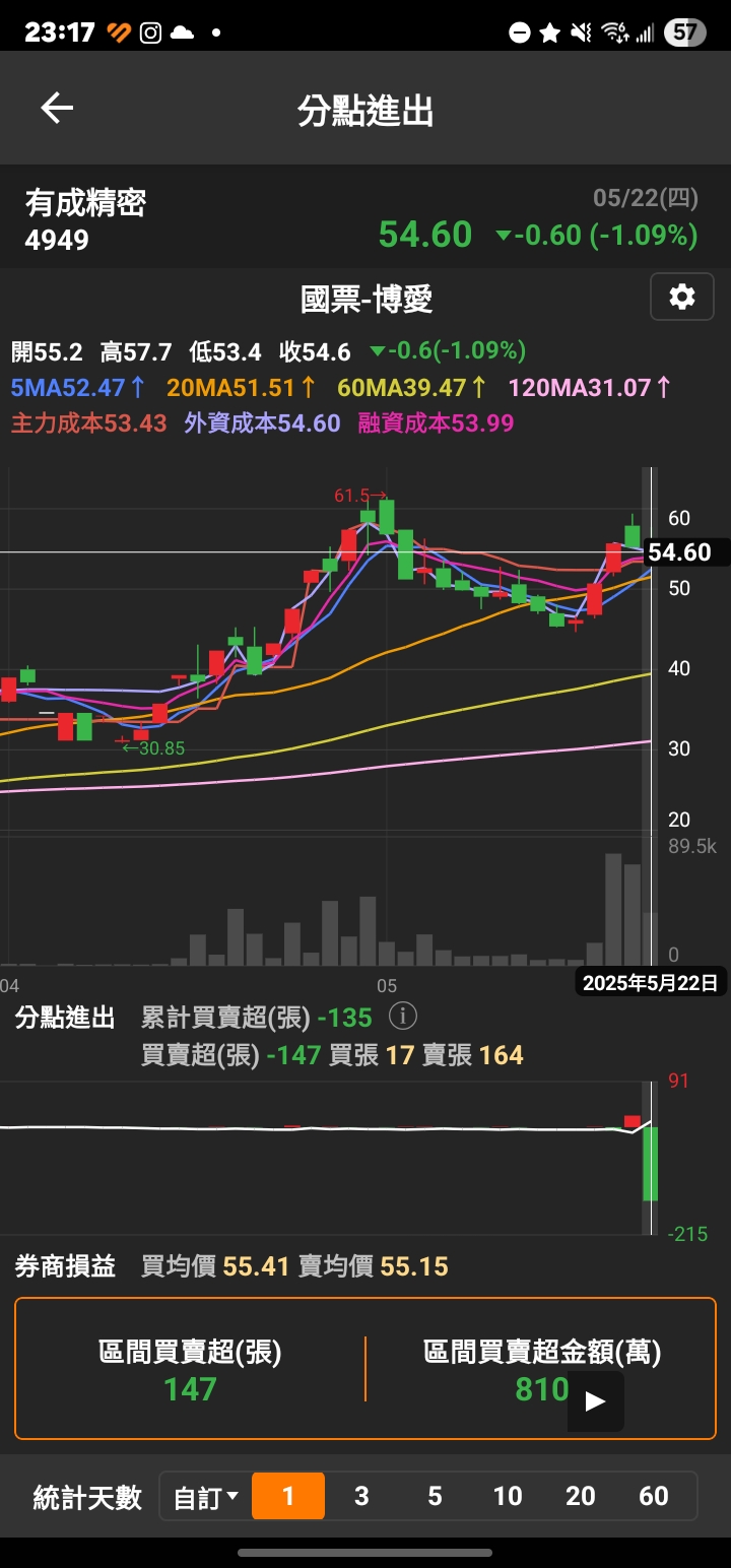 4949 有成精密- 大量借卷｜CMoney 股市爆料同學會