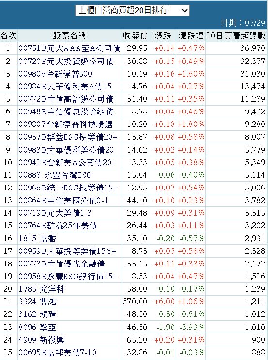 00772B中信高評級公司債的討論圖片