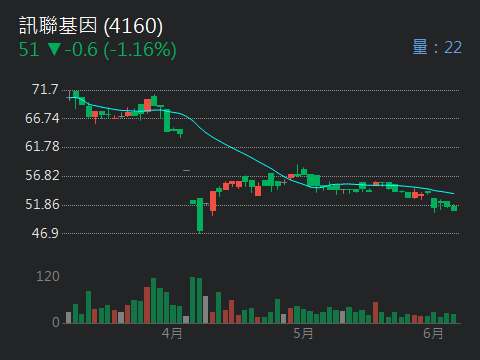 4160訊聯基因的討論圖片