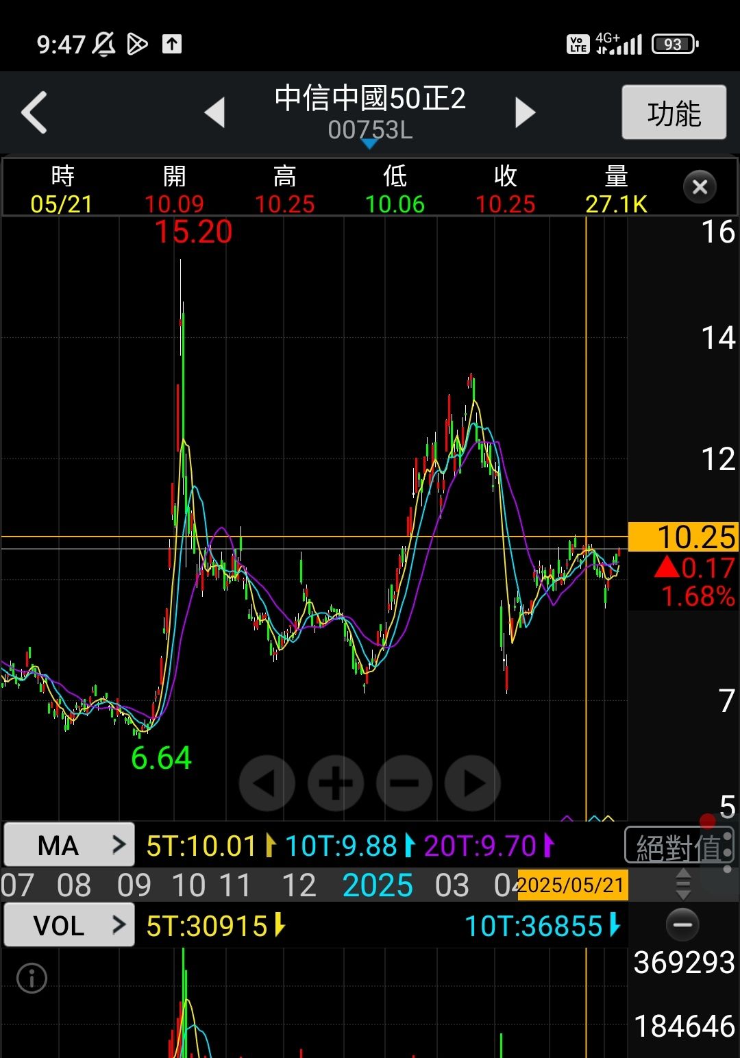 00753L 中信中國50正2 - 00665已過前高，00753還差0.23~,才到10.25...｜CMoney 股市爆料同學會