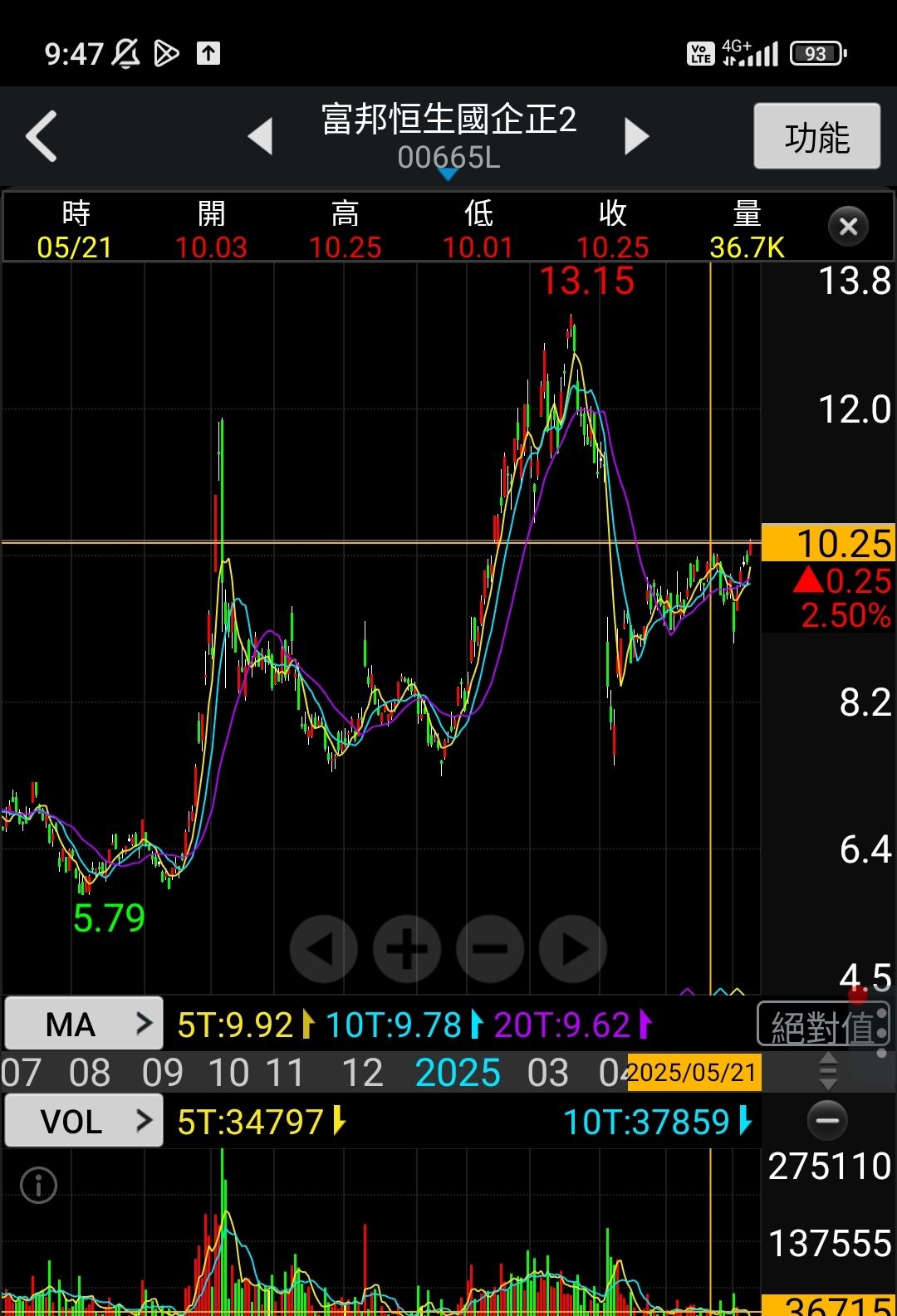 00753L 中信中國50正2 - 00665已過前高，00753還差0.23~,才到10.25...｜CMoney 股市爆料同學會