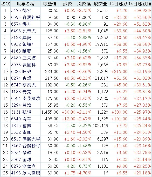 6574霈方的討論圖片