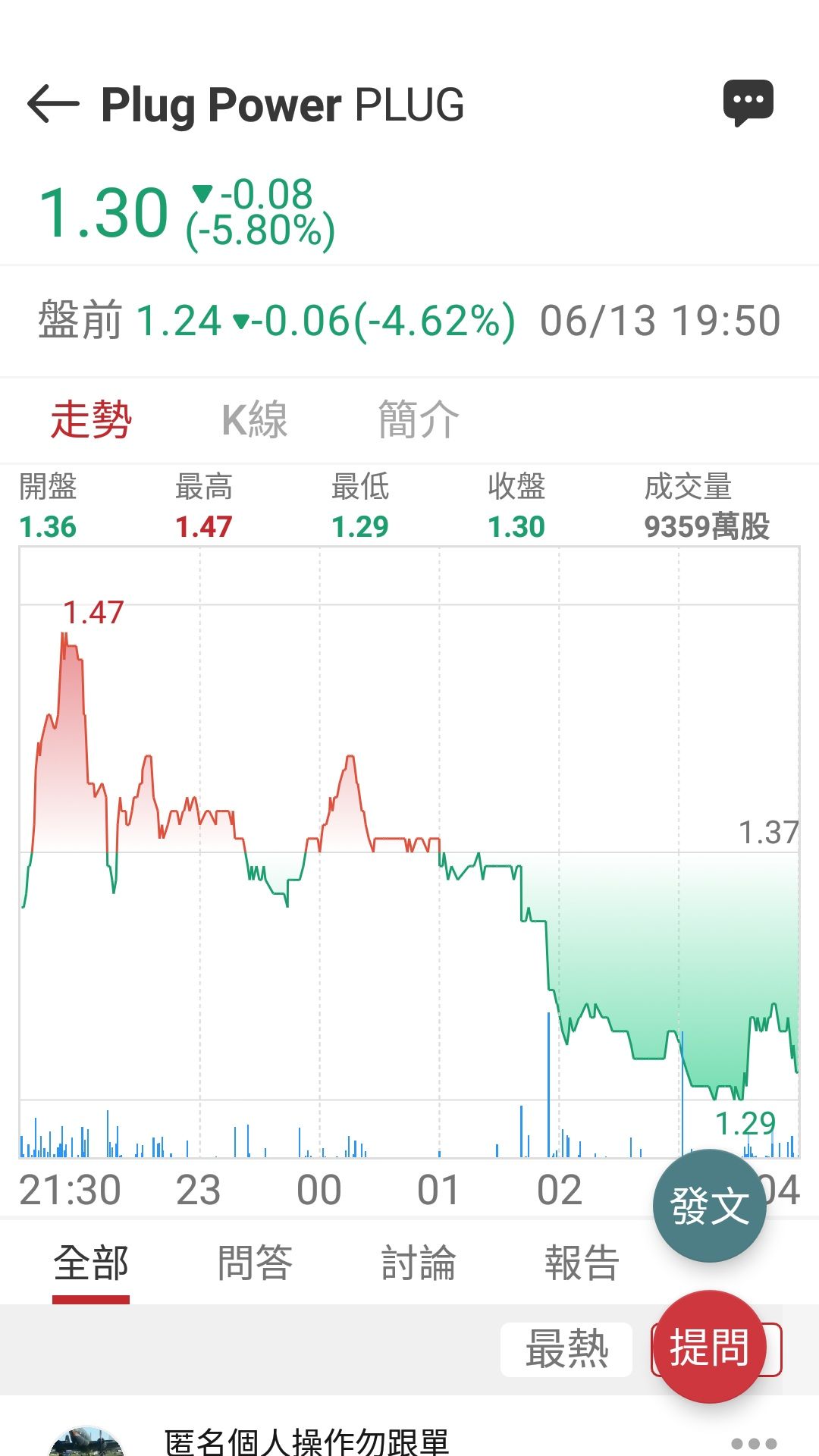 PLUG Plug Power - 昨晚先是開低急拉到壓回平盤附近作震盪但1點半過後殺盤力道加大...｜CMoney 股市爆料同學會