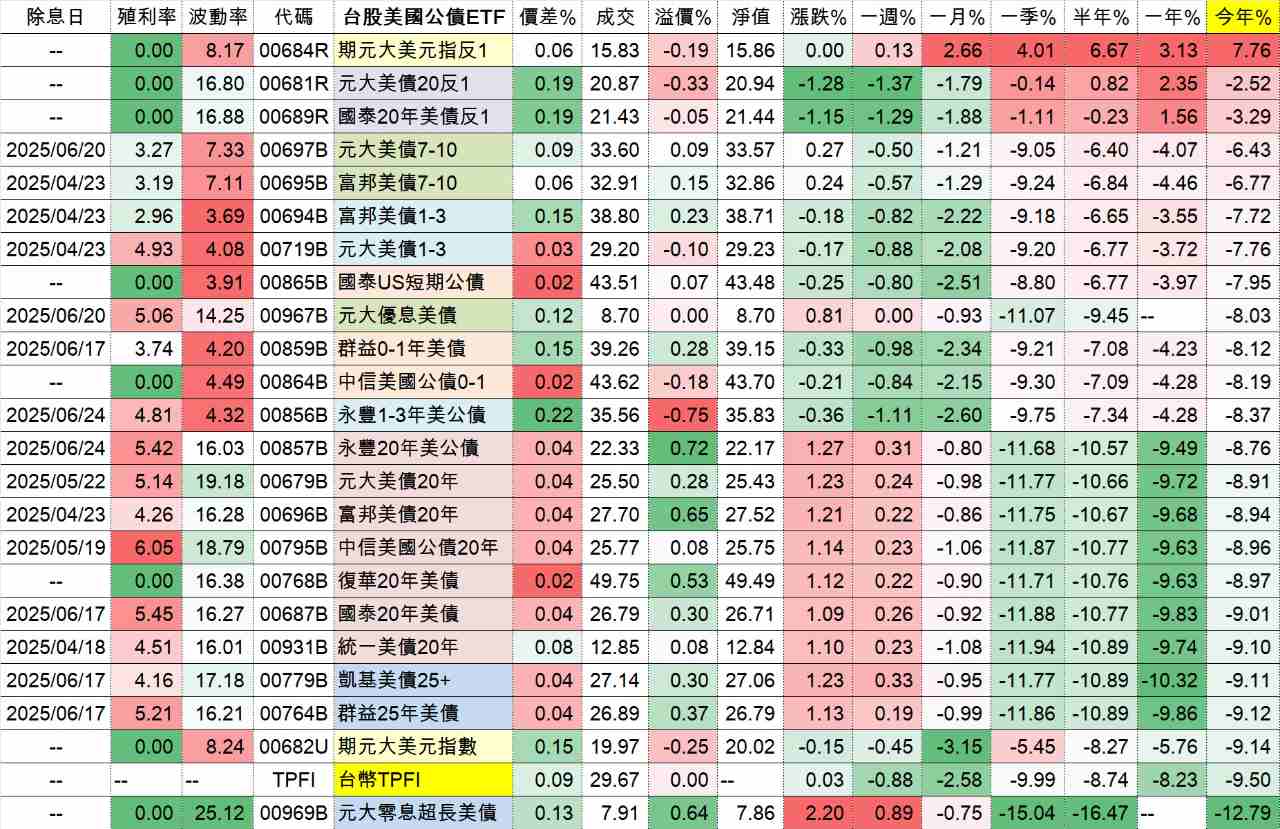 00859B群益0-1年美債的討論圖片