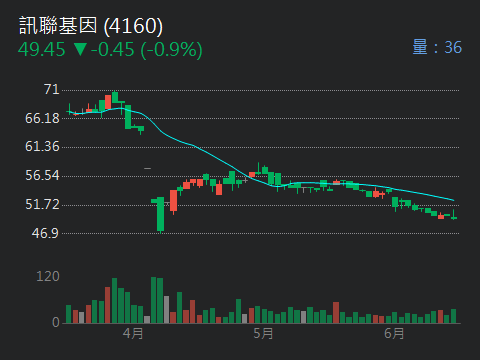 4160訊聯基因的討論圖片