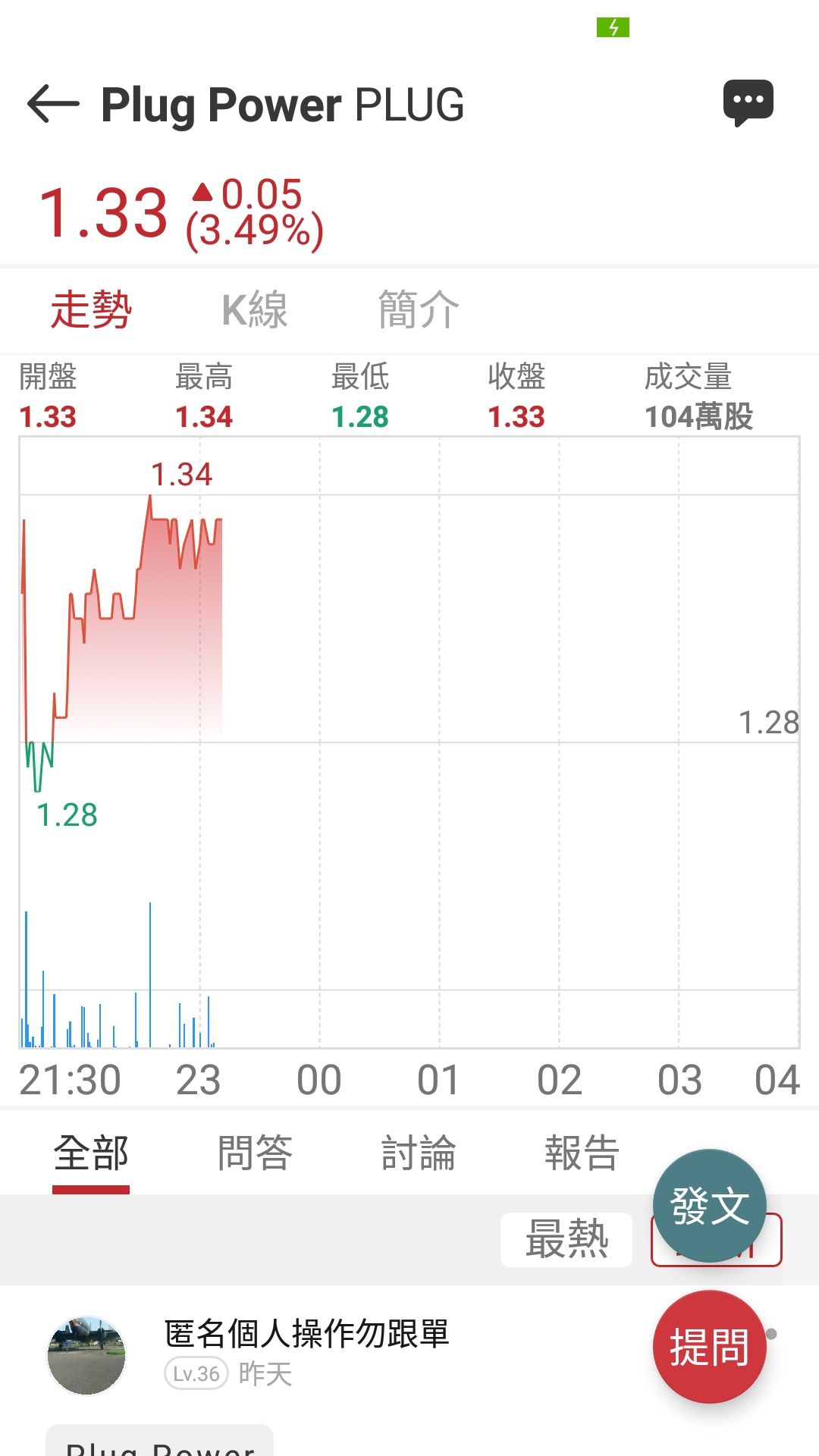 PLUG Plug Power - 分批買進解套先全出等拉回作價差｜CMoney 股市爆料同學會