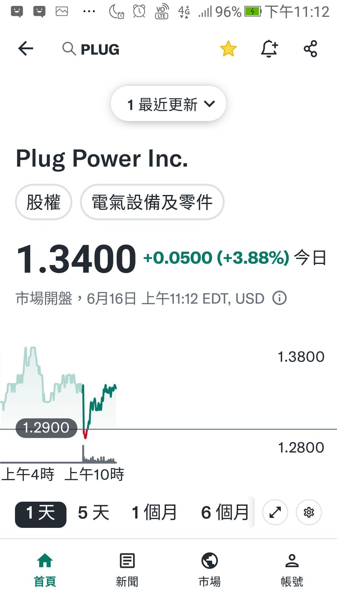 PLUG Plug Power - 分批買進解套先全出等拉回作價差｜CMoney 股市爆料同學會