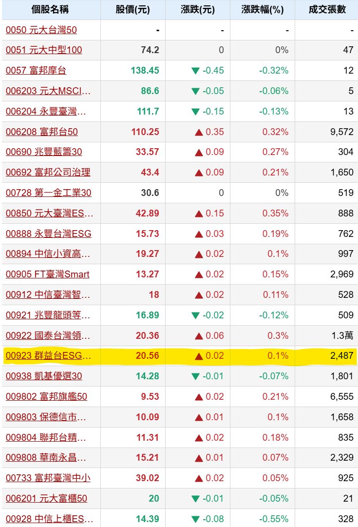 00923群益台ESG低碳50的討論圖片