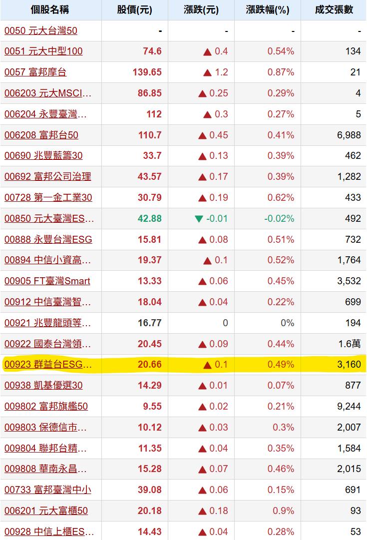 00923群益台ESG低碳50的討論圖片