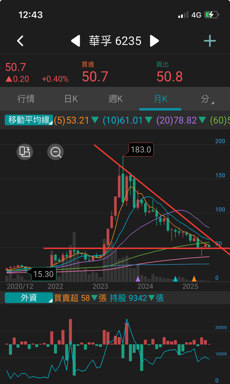6235 華孚- 跌這麼久也來個死貓跳一下吧！ 該輪到電動車周邊了啦，尾盤進場...｜CMoney 股市爆料同學會