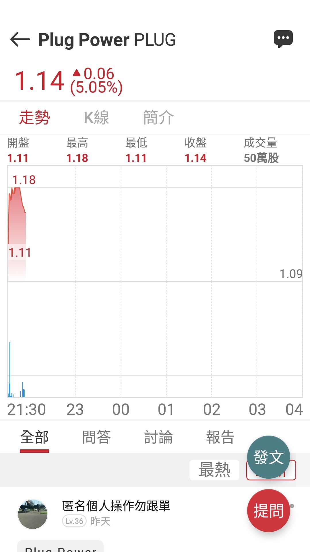 PLUG Plug Power - 弱弱加碼小買進｜CMoney 股市爆料同學會
